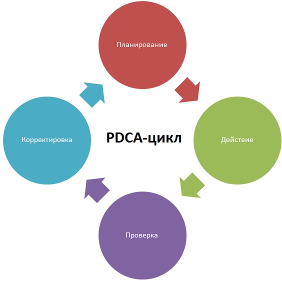 PDCA-циклы